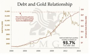 CHART: Gold vs Fed debt shows fair price today is $1,800