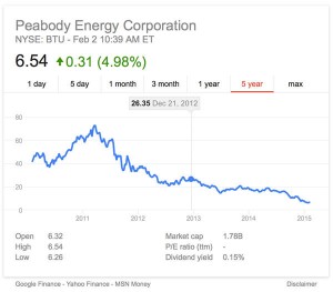 peabody chart coal