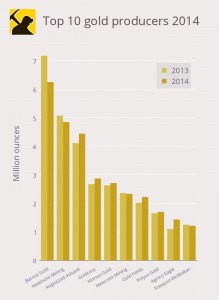 UPDATED: The world's top 10 gold producers