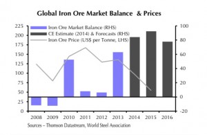 Fresh iron ore price plunge
