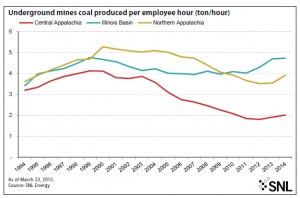 Coal industry’s decade-long drop in productivity finally hits reverse
