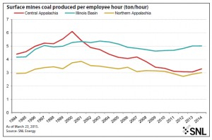 Coal industry’s decade-long drop in productivity finally hits reverse