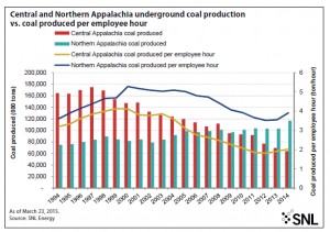 Coal industry’s decade-long drop in productivity finally hits reverse