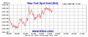 Gold climbs on weaker dollar, rate outlook