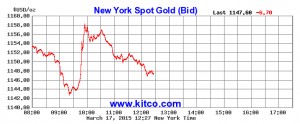 Gold down to 4-month low ahead of Fed Reserve meeting