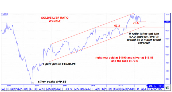 Gold Trend Chart