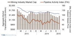 No end in sight for mining sector gloomy state: report