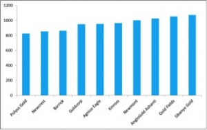 How top gold producers margins are being squeezed