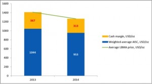 How top gold producers margins are being squeezed