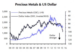 Surging dollar drops gold price through $1,200