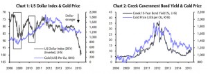 CHART: What will happen to gold price after Greek default