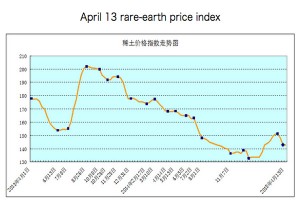 Rare earth price rally evaporates