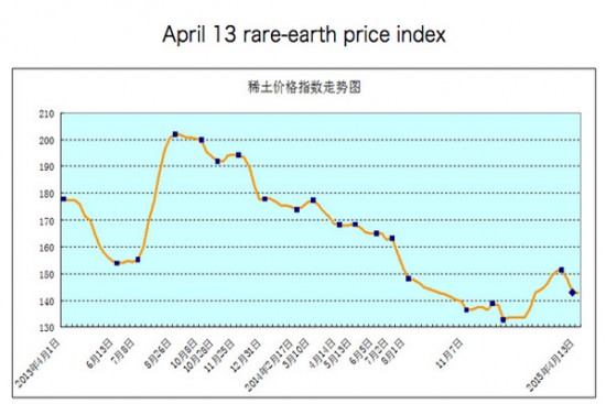 Rare Earth Price Rally Evaporates MINING COM