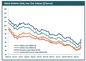 Iron ore recovery gives miners breathing space