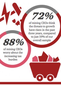 Mining top executives the gloomiest of all: report