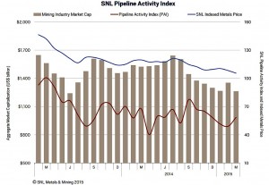 Life comes back to the global exploration sector
