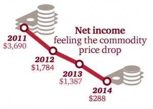 Mining revenue in British Columbia dropped 14% last year