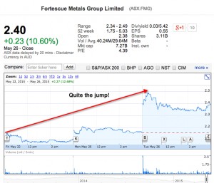 Fortescue shares skyrocket on Chinese investment rumours