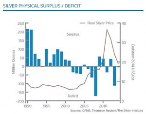 Global silver output running low — report