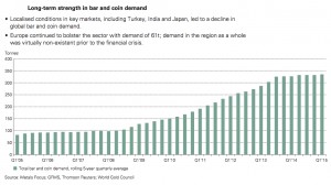 Global gold demand drops 1% in Q1, but investments jump — report