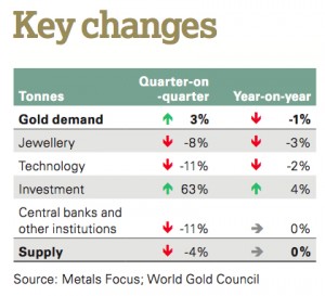 Global gold demand drops 1% in Q1, but investments jump — report