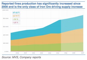 Iron ore is not in oversupply