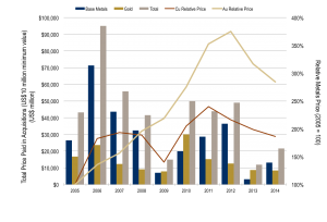 Report: Outside money starting to pour into mining M&A