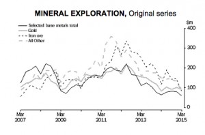 Mining exploration spending in Australia hits decade-low