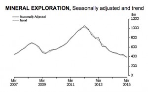 Mining exploration spending in Australia hits decade-low
