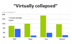 CHARTS: China's steel, iron, coal industry growth collapses