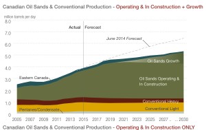 Investment in Canada’s oil sands to fall more than 30% this year