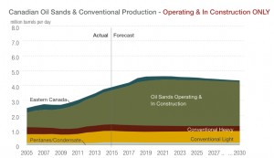 Investment in Canada’s oil sands to fall more than 30% this year