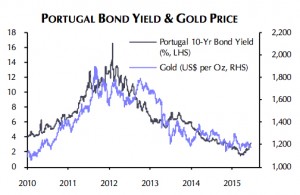 Gold price: First signs of Greek contagion