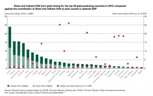 Gold industry injected $171bn into global economy in 2013