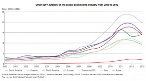 Gold industry injected $171bn into global economy in 2013