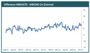 Iron ore prices hit six-day highs, but rally won’t last say experts