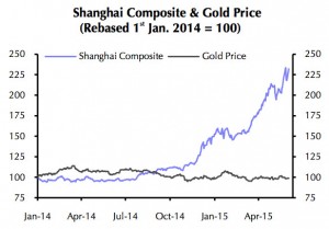 CHART: Chinese investors may regret ditching gold for stocks