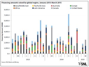 Mining financing: 2015 off to dismal start