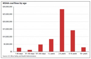 U.S. coal miners owe over $62 million in health and safety violations fines