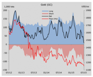 Gold price falls to within sight of 5-year low