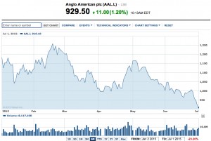 Anglo American laying off up to 20% of its staff as investors press for further savings