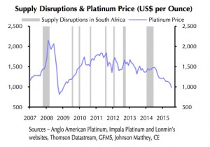 Platinum price: New round of industrial action
