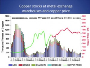 China’s rate cuts to slow copper demand even further — report
