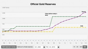 China just broke silence on gold reserves — first time since 2009