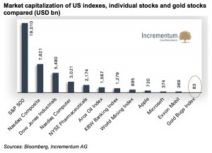 GRAPHS: Gold's ever shrinking role in world financial system