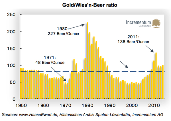 Price Of Gold Last 50 Years Chart