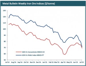 Iron ore drops to four-month low