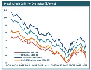 iron-ore-nose-dives-hits-fresh-lows-of-44-6-per-tonne