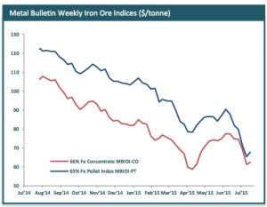 Iron ore prices hit fresh evidence of looming surplus