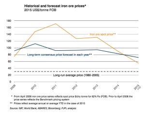 Iron ore price surges 9.5%